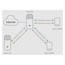 TP-Link Deco E4, Meshový Wi-Fi systém, 1 pack