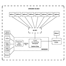 MikroTik Cloud Router Switch CRS309-1G-8S+IN, Dual Boot
