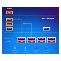 MikroTik Cloud Core Router, CCR2004-1G-2XS-PCIe