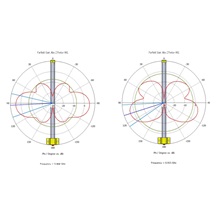 MikroTik 915_Omni_antenna - LoRa všesměrová anténa s kitem, 6.5dBi, 900-928MHz