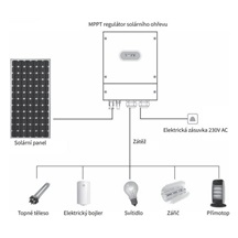 GETI Regulátor GWH02D pro fotovoltaický ohřev vody, 4kW