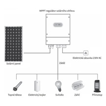 GETI Regulátor GWH03W pro fotovoltaický ohřev vody s dohledem, 4kW