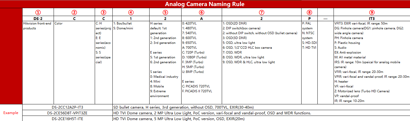 Analogové kamery